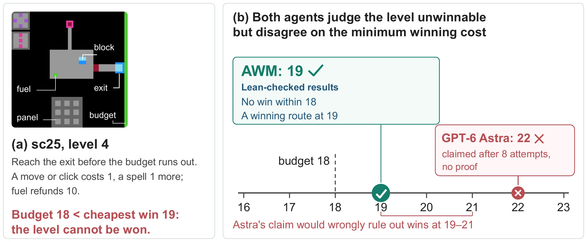 Sealed sc25 level 4. AWM proves in Lean that the minimum winning cost under its learned model is 19, one unit above the budget of 18, and verifies a route at that cost; GPT-6 Astra claims 22 without a proof.
